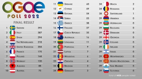 Resultado_Final_OGAE_Poll_2022_Eurovisión